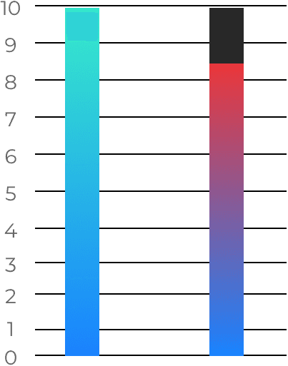 Stopping performance graph